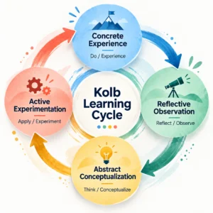 Understanding the Essentials of Experiential Learning: What Makes It Truly Impactful