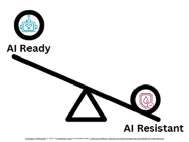 Illustration of scale where being Too AI Resistant outweighs being AI Ready.
