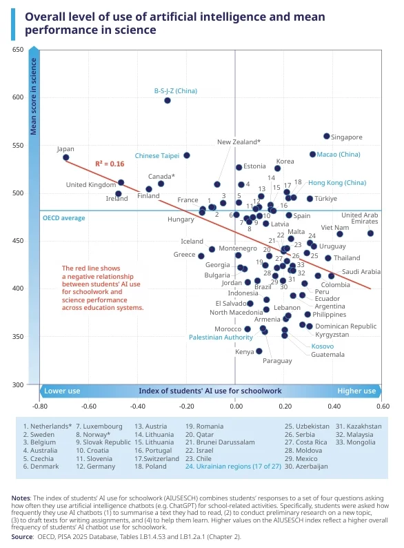 AI in Education