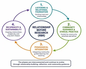 Embracing Indigenous Wisdom: A Community-Focused Teaching Framework for Higher Education