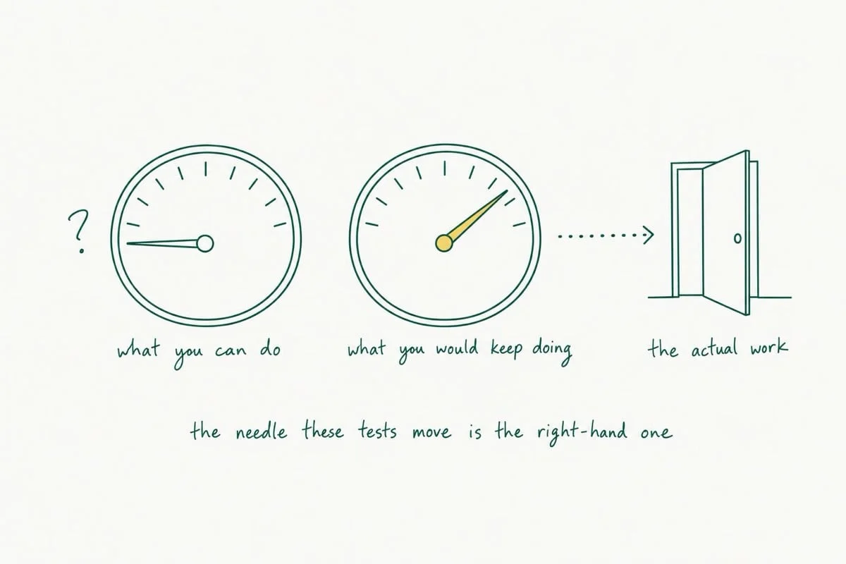Keyline drawing of two dial gauges: the one labeled what you can do sits at zero beside a question mark, while the one labeled what you would keep doing swings high and points along a dotted arrow to an open door labeled the actual work, showing that career tests move the interest needle, not the ability one.