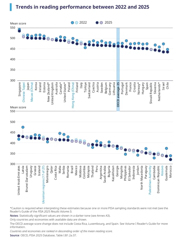 Declining Global Reading Scores Highlight Urgent Need for Educational Reforms